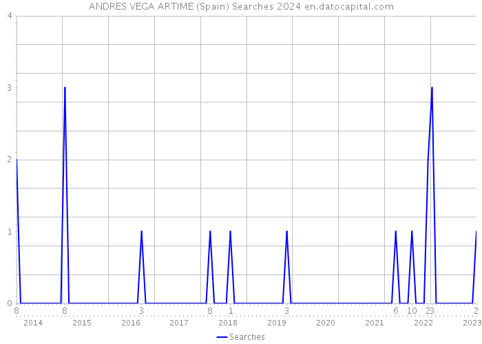 ANDRES VEGA ARTIME (Spain) Searches 2024 