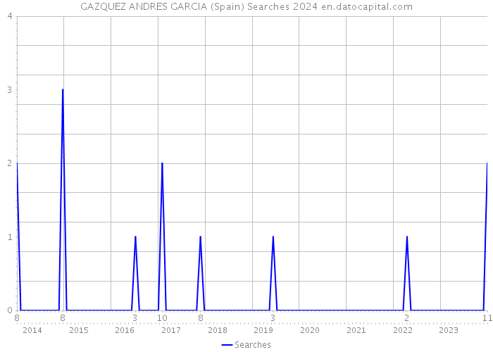 GAZQUEZ ANDRES GARCIA (Spain) Searches 2024 