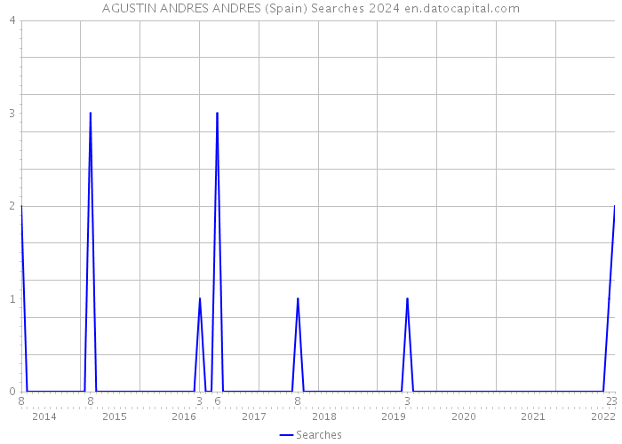 AGUSTIN ANDRES ANDRES (Spain) Searches 2024 