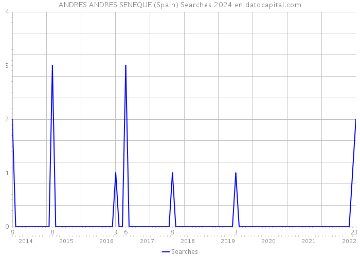 ANDRES ANDRES SENEQUE (Spain) Searches 2024 