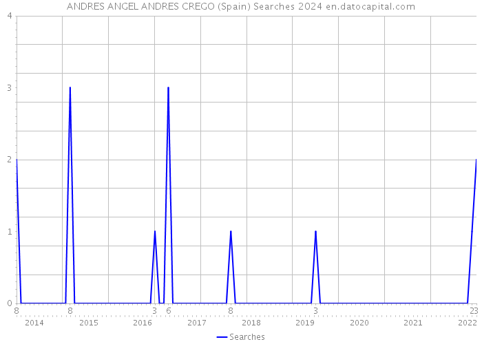 ANDRES ANGEL ANDRES CREGO (Spain) Searches 2024 