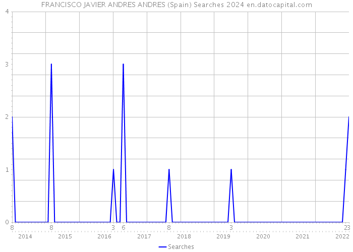 FRANCISCO JAVIER ANDRES ANDRES (Spain) Searches 2024 