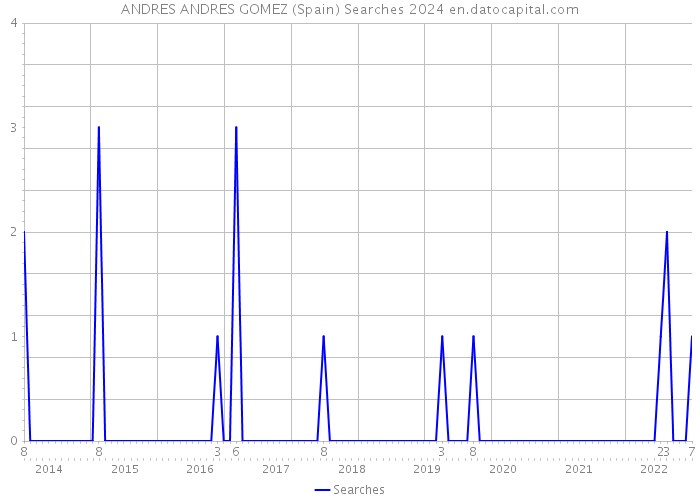 ANDRES ANDRES GOMEZ (Spain) Searches 2024 