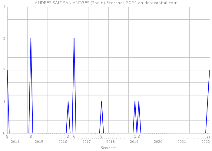 ANDRES SAIZ SAN ANDRES (Spain) Searches 2024 
