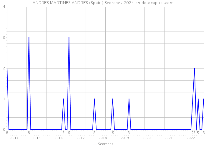ANDRES MARTINEZ ANDRES (Spain) Searches 2024 