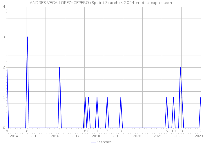 ANDRES VEGA LOPEZ-CEPERO (Spain) Searches 2024 