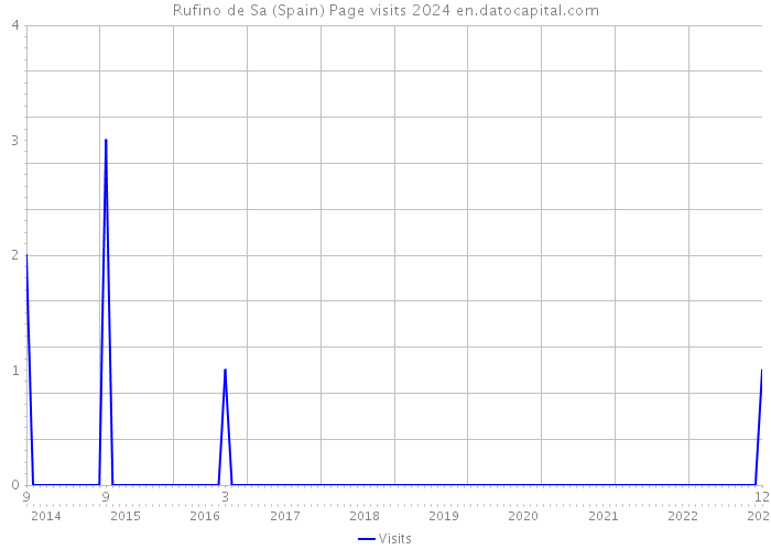 Rufino de Sa (Spain) Page visits 2024 