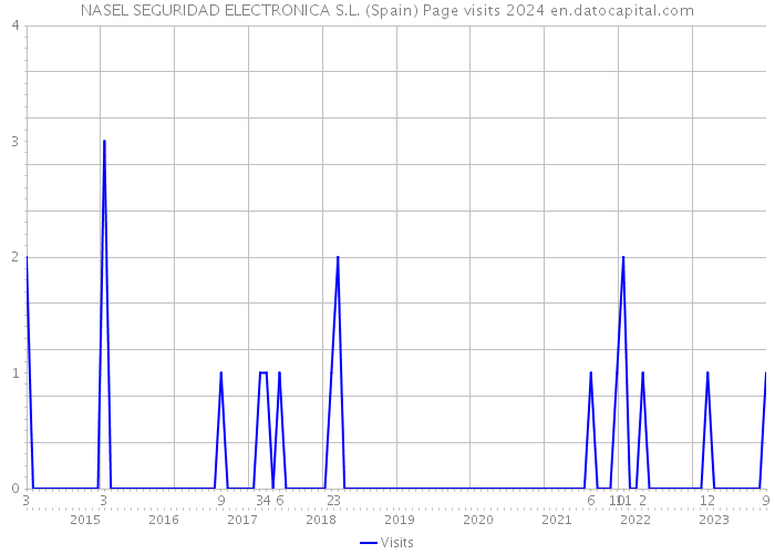 NASEL SEGURIDAD ELECTRONICA S.L. (Spain) Page visits 2024 