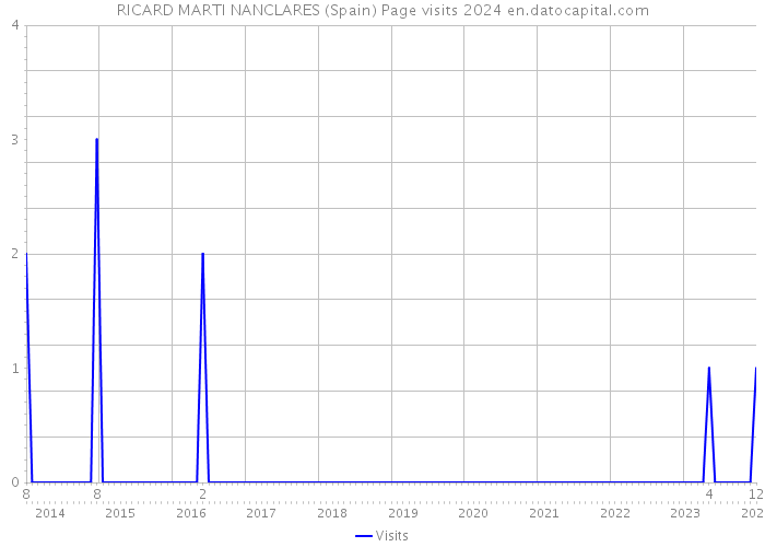RICARD MARTI NANCLARES (Spain) Page visits 2024 