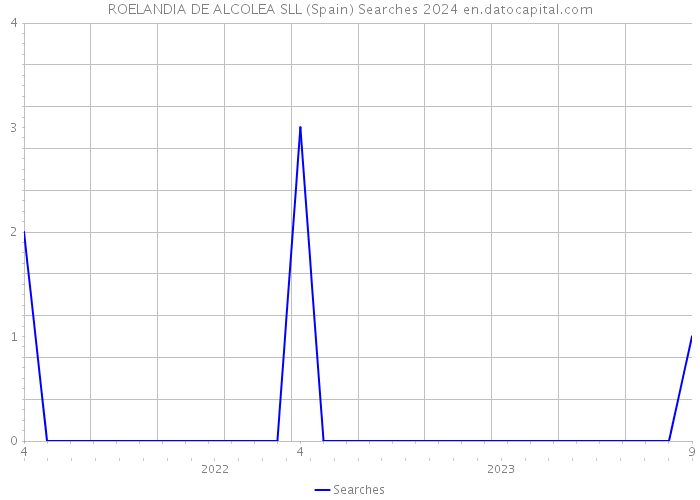 ROELANDIA DE ALCOLEA SLL (Spain) Searches 2024 