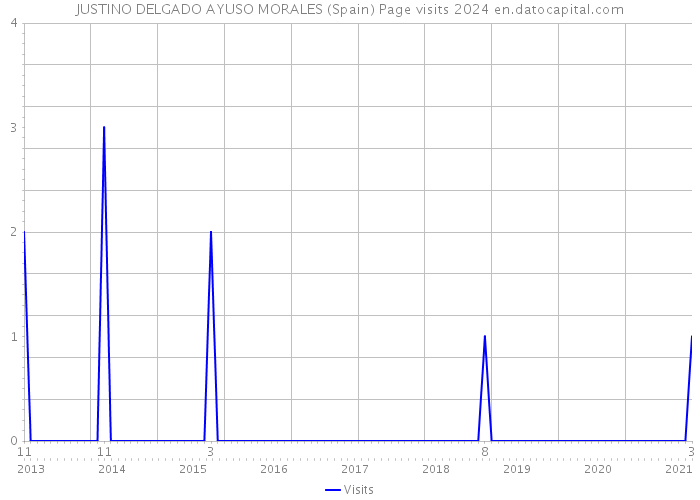 JUSTINO DELGADO AYUSO MORALES (Spain) Page visits 2024 