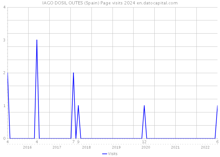 IAGO DOSIL OUTES (Spain) Page visits 2024 
