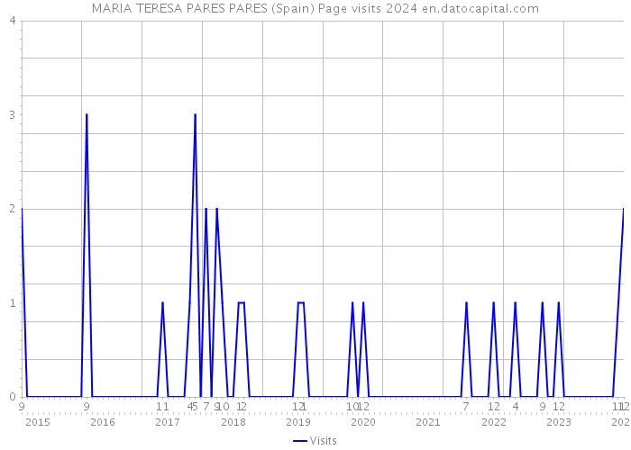MARIA TERESA PARES PARES (Spain) Page visits 2024 