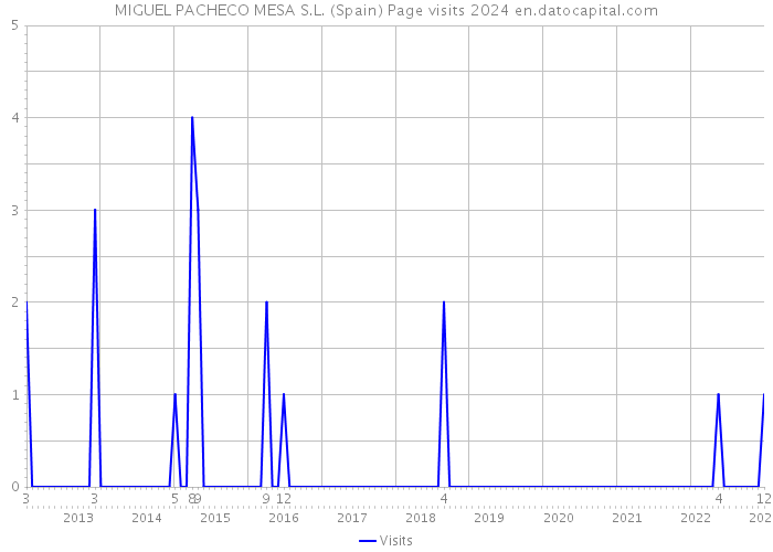 MIGUEL PACHECO MESA S.L. (Spain) Page visits 2024 