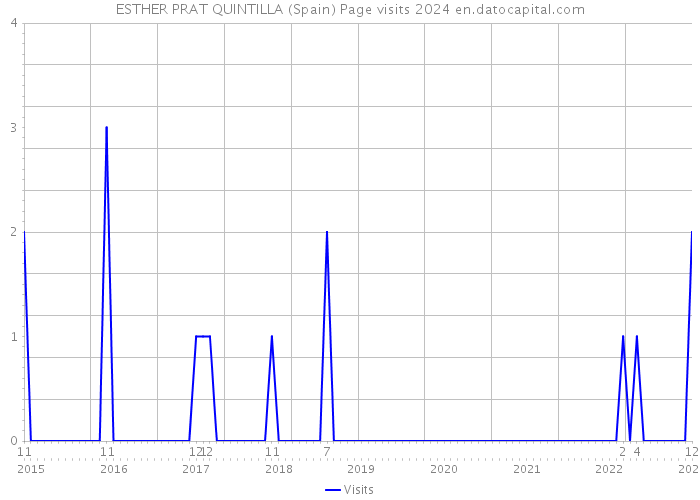 ESTHER PRAT QUINTILLA (Spain) Page visits 2024 