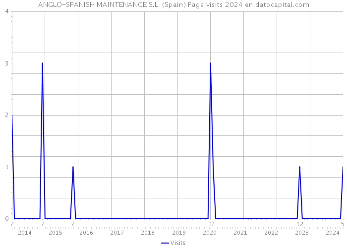 ANGLO-SPANISH MAINTENANCE S.L. (Spain) Page visits 2024 