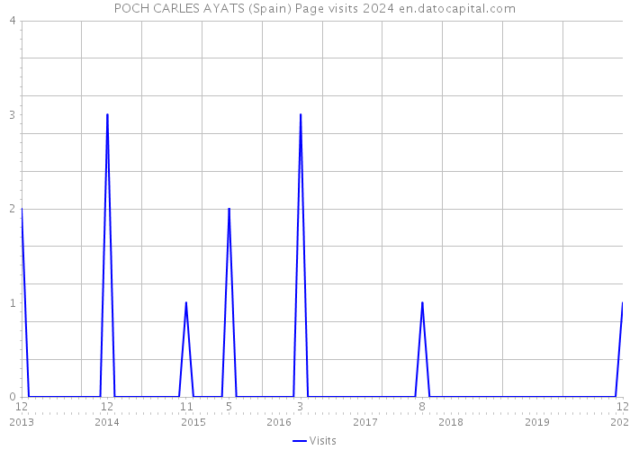 POCH CARLES AYATS (Spain) Page visits 2024 