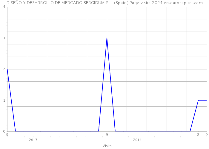 DISEÑO Y DESARROLLO DE MERCADO BERGIDUM S.L. (Spain) Page visits 2024 