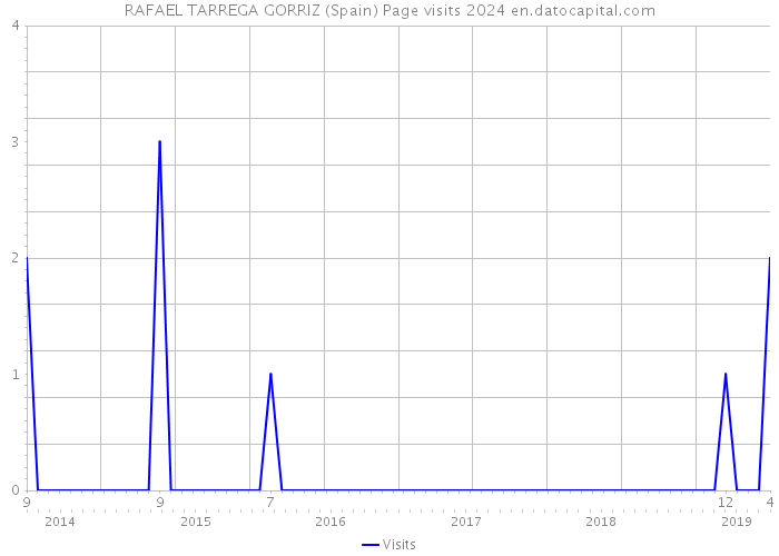 RAFAEL TARREGA GORRIZ (Spain) Page visits 2024 