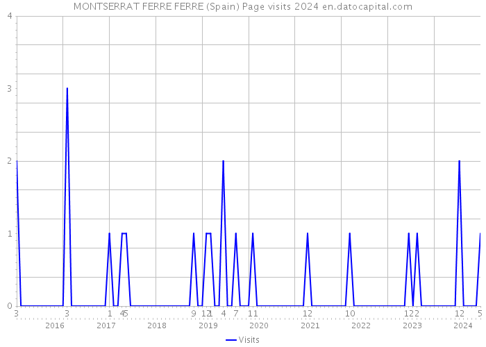 MONTSERRAT FERRE FERRE (Spain) Page visits 2024 