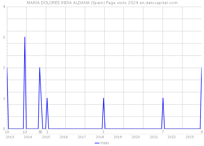 MARIA DOLORES INDIA ALDANA (Spain) Page visits 2024 