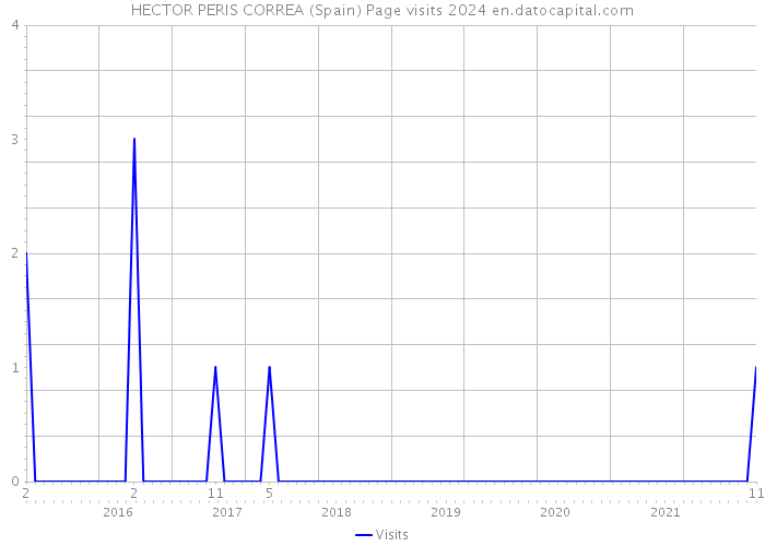 HECTOR PERIS CORREA (Spain) Page visits 2024 