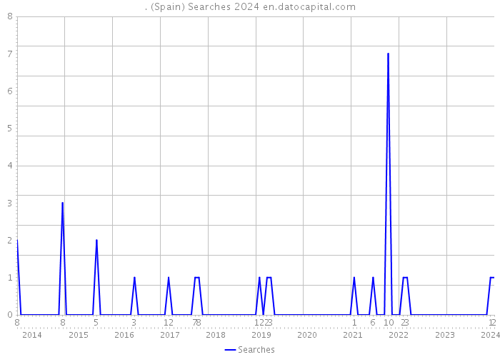 . (Spain) Searches 2024 