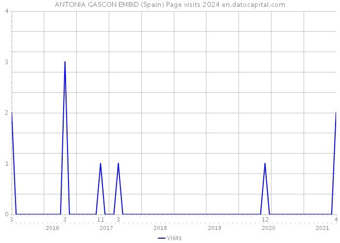 ANTONIA GASCON EMBID (Spain) Page visits 2024 