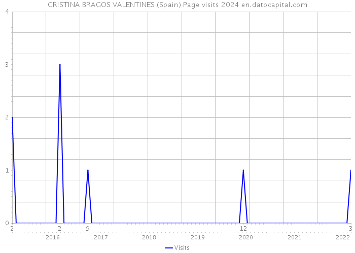CRISTINA BRAGOS VALENTINES (Spain) Page visits 2024 
