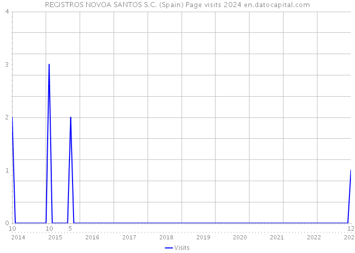 REGISTROS NOVOA SANTOS S.C. (Spain) Page visits 2024 