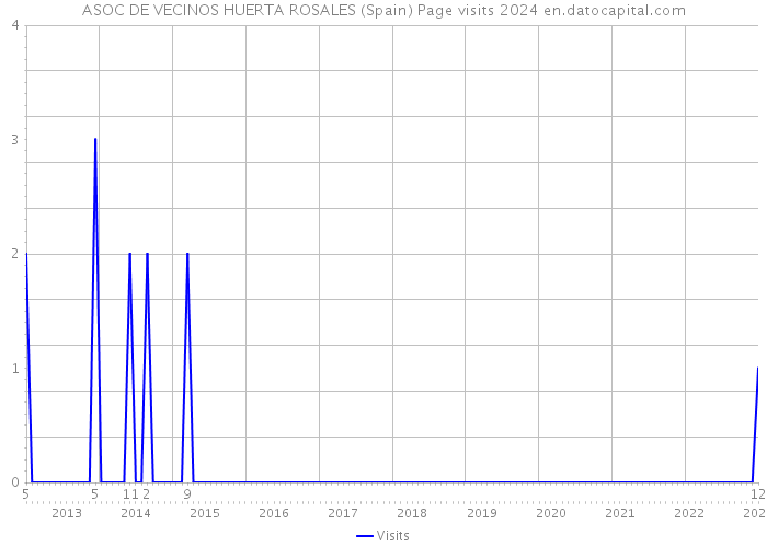 ASOC DE VECINOS HUERTA ROSALES (Spain) Page visits 2024 