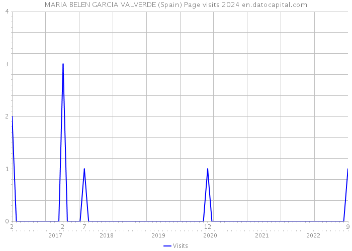 MARIA BELEN GARCIA VALVERDE (Spain) Page visits 2024 