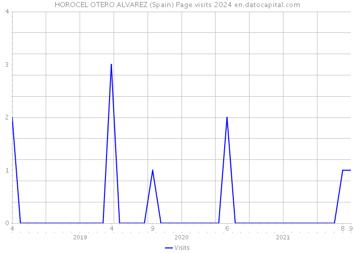 HOROCEL OTERO ALVAREZ (Spain) Page visits 2024 