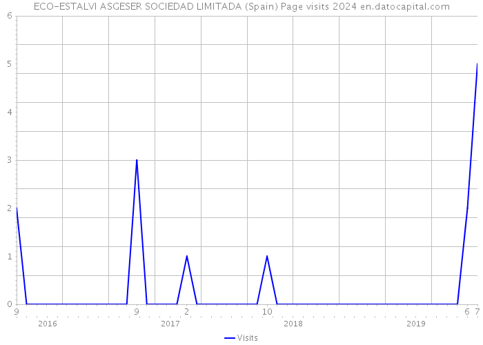 ECO-ESTALVI ASGESER SOCIEDAD LIMITADA (Spain) Page visits 2024 
