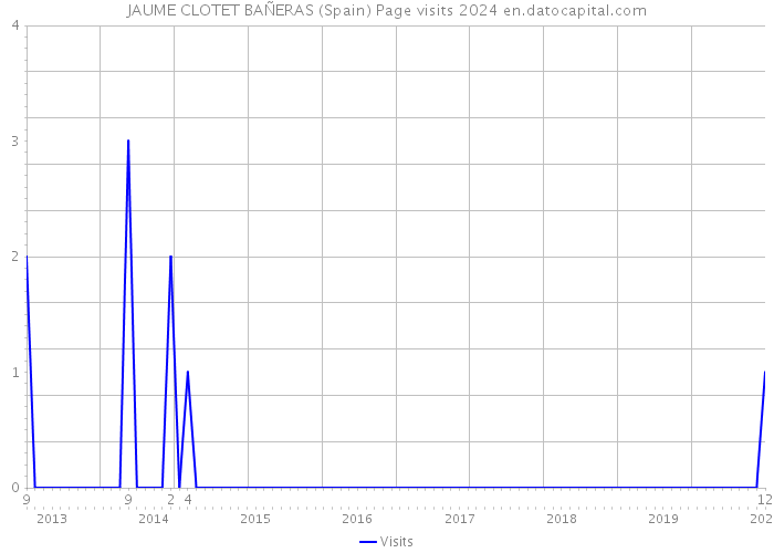 JAUME CLOTET BAÑERAS (Spain) Page visits 2024 