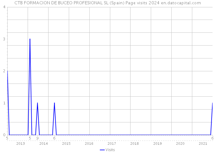 CTB FORMACION DE BUCEO PROFESIONAL SL (Spain) Page visits 2024 