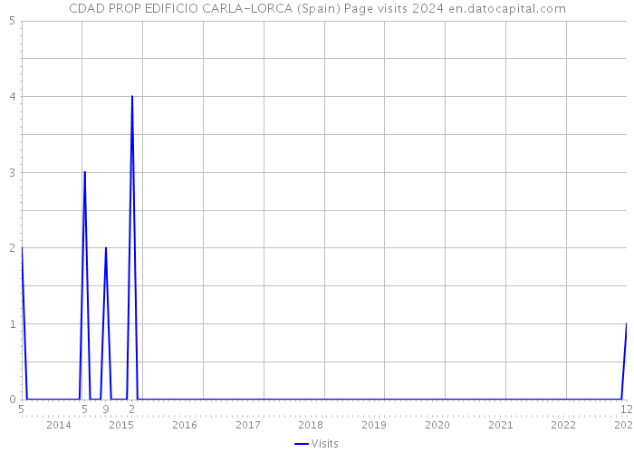 CDAD PROP EDIFICIO CARLA-LORCA (Spain) Page visits 2024 