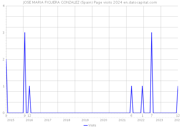 JOSE MARIA FIGUERA GONZALEZ (Spain) Page visits 2024 