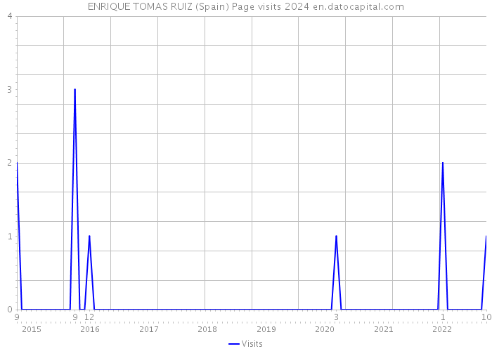 ENRIQUE TOMAS RUIZ (Spain) Page visits 2024 