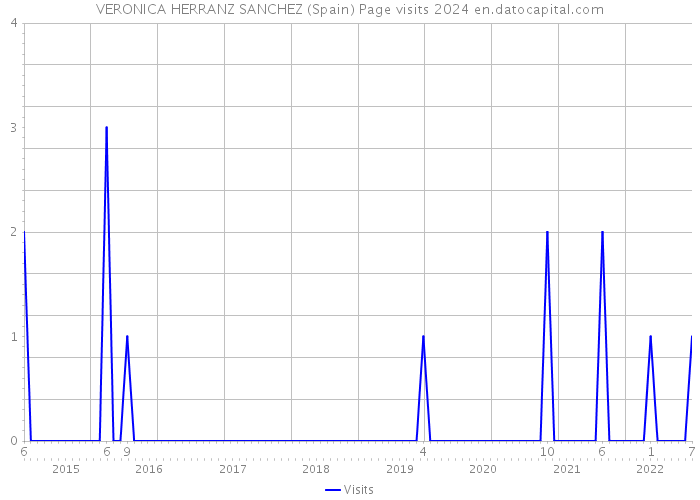 VERONICA HERRANZ SANCHEZ (Spain) Page visits 2024 