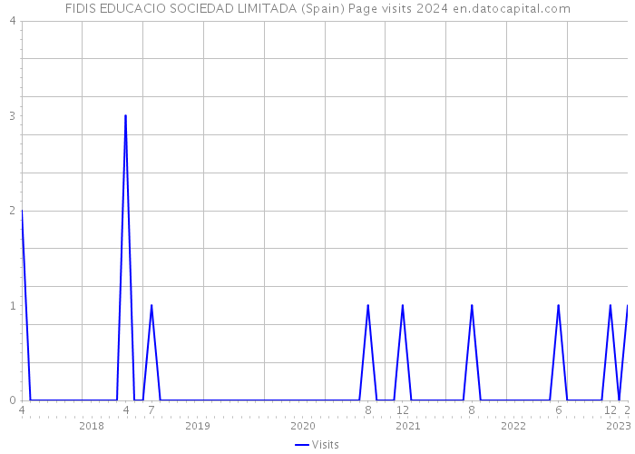 FIDIS EDUCACIO SOCIEDAD LIMITADA (Spain) Page visits 2024 