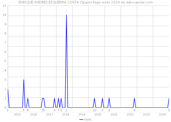ENRIQUE ANDRES EZQUERRA COSTA (Spain) Page visits 2024 