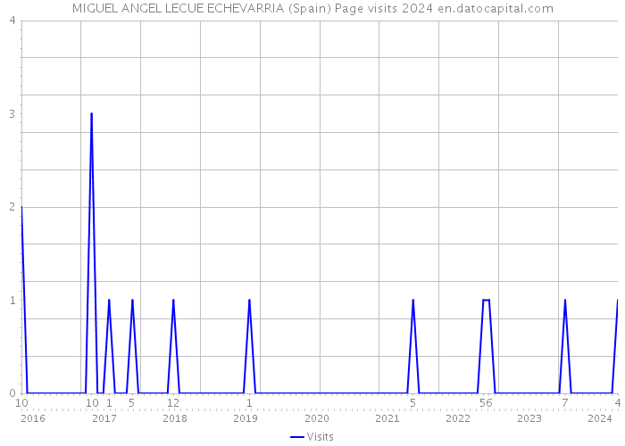 MIGUEL ANGEL LECUE ECHEVARRIA (Spain) Page visits 2024 