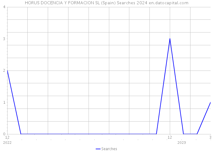 HORUS DOCENCIA Y FORMACION SL (Spain) Searches 2024 