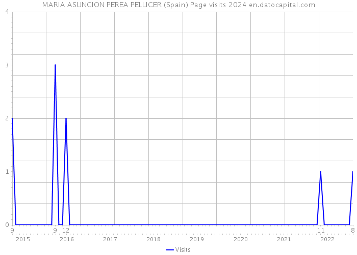 MARIA ASUNCION PEREA PELLICER (Spain) Page visits 2024 