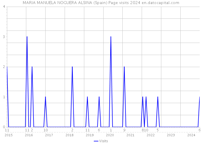 MARIA MANUELA NOGUERA ALSINA (Spain) Page visits 2024 