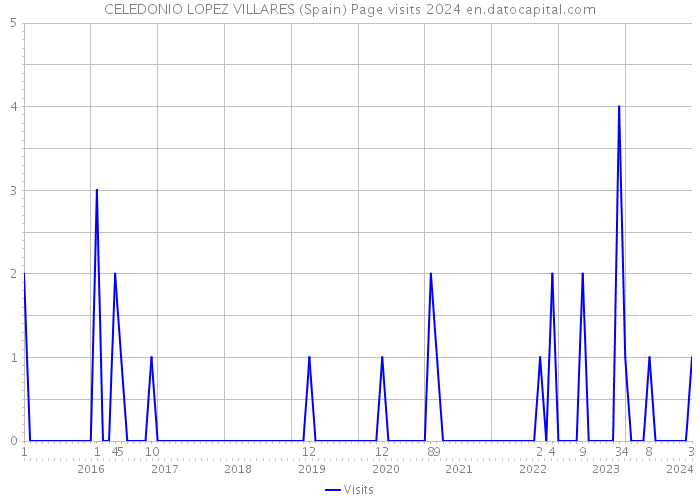 CELEDONIO LOPEZ VILLARES (Spain) Page visits 2024 