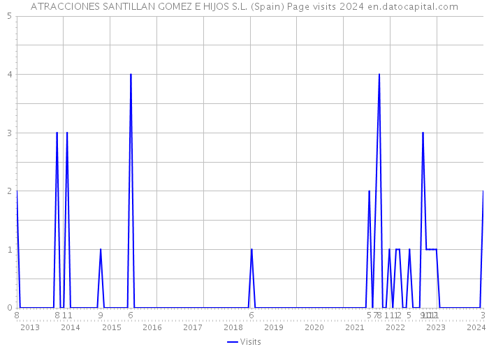 ATRACCIONES SANTILLAN GOMEZ E HIJOS S.L. (Spain) Page visits 2024 