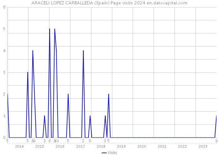 ARACELI LOPEZ CARBALLEDA (Spain) Page visits 2024 