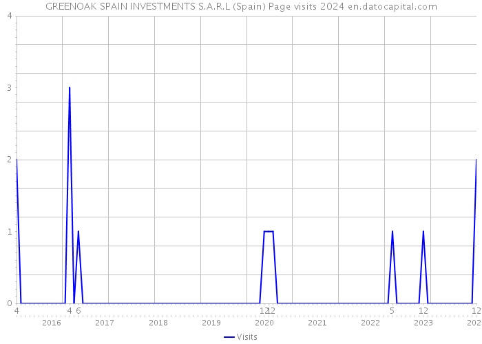 GREENOAK SPAIN INVESTMENTS S.A.R.L (Spain) Page visits 2024 
